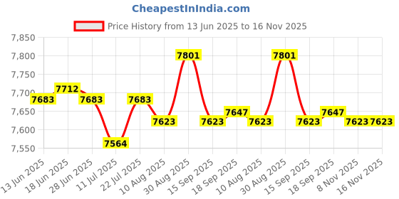 amazon.in Club Bollywood® 2 x Underwater Diving Carbon Fiber Float Arm Ball Buoyancy Extend Bracket|Cameras & Photo | Camera & Photo Accessories | Underwater Cases & Housings Price History Graph from 13 Jun 2025 to 16 Nov 2025