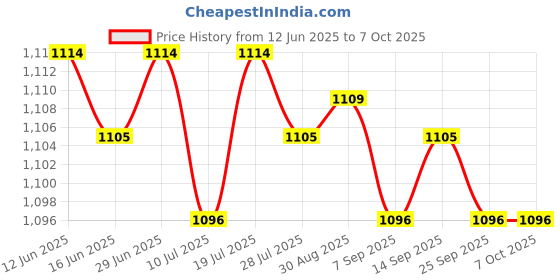 amazon.in CLUB BOLLYWOOD® 20 Pieces Empty Chain Belts Convenient Auto Feed Screw Tape for Gypsum Board White | Tools | Power Tools |Home & Garden |20 Empty Chain Belts Price History Graph from 12 Jun 2025 to 7 Oct 2025