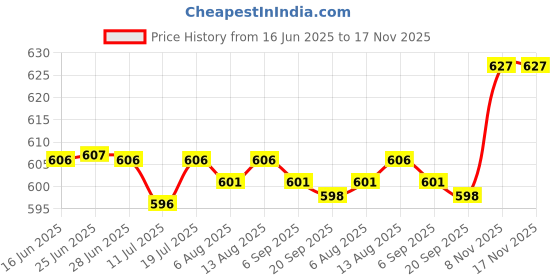 amazon.in Club Bollywood® 20pcs Executive Stylus Nib Universal Rubber 5.8/7mm Tips Touchscreen Devices|Cell Phones & Accessories | Cell Phone Accessories | Styluses Price History Graph from 16 Jun 2025 to 17 Nov 2025