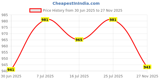 amazon.in CLUB BOLLYWOOD® 20x Fruit Branch Spreaders Branch Puller Durable Bonsai Modeling Making Tool 10cm|Yard, Garden |Gardening Supplies|Garden Tools & Equipment |20x Fruit Trees Branch Spreaders Price History Graph from 30 Jun 2025 to 27 Nov 2025