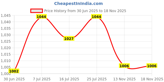 amazon.in CLUB BOLLYWOOD® 20x Fruit Branch Spreaders Branch Puller Durable Bonsai Modeling Making Tool 12cm|Yard, Garden |Gardening Supplies|Garden Tools & Equipment |20x Fruit Trees Branch Spreaders Price History Graph from 30 Jun 2025 to 18 Nov 2025