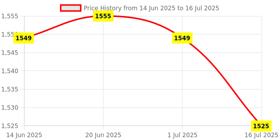 amazon.in Club Bollywood® 2.4G Wireless Mouse Mini Cordless Optical Mice 6Button 1800DPI Red Blue|Computers/Tablets & Networking | Keyboards, Mice & Pointers | Mice, Trackballs & Touchpads Price History Graph from 14 Jun 2025 to 16 Jul 2025