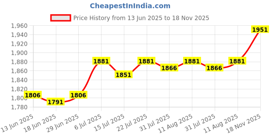 amazon.in CLUB BOLLYWOOD® 25Pcs Fruit Tree Branch Limb Spreader 5.12Inch for Gardener Farm Fruit Trees| Gardening Supplies |25 Fruit Tree Branch Spreaders (with A Margin of Error of 3 Pieces) Price History Graph from 13 Jun 2025 to 18 Nov 2025