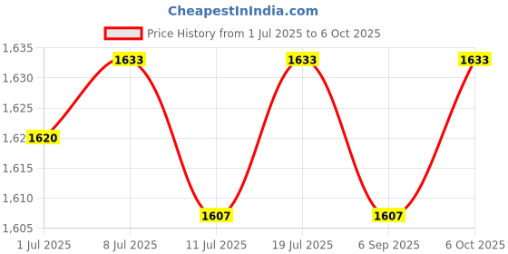 amazon.in CLUB BOLLYWOOD® 2inch Auto Turbo Boost Meter 0-30in.hg 0-20PSI Silvery Dial Face Red Pointer| Motors| Motors| Motors|1 Car Turbo Boost Price History Graph from 1 Jul 2025 to 6 Oct 2025
