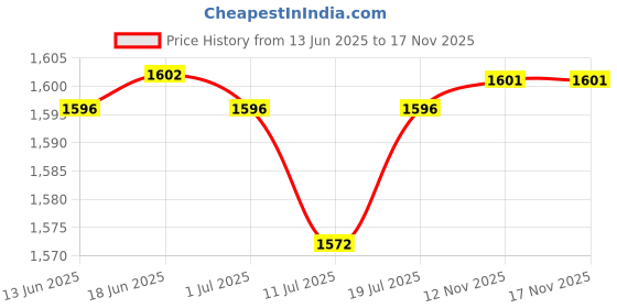 amazon.in club bollywood Club Bollywood® 2Pack Men Alloy Leather Belt Automatic Slide Buckle Replacement |Clothing Shoes & Accessories | Mens Accessories | Belt Buckles club bollywood Price History Graph from 13 Jun 2025 to 17 Nov 2025