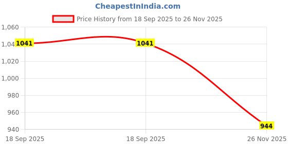 amazon.in Club Bollywood® 2Pairs Women Men Upper Arm Shapewear Slimmer Shaper Sleeves Wrap Skin|Health & Beauty | Medical, Mobility & Disability |Orthotics, Braces & Sleeves|2Pairs Arm Shapewears Price History Graph from 18 Sep 2025 to 26 Nov 2025