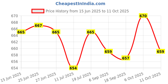 amazon.in Club Bollywood® 2pcs Lens Aperture Flex Cable Replacement for 24-70mm f/2.8L II Sum|Cameras & Photo | Replacement Parts & Tools | Digital Camera Parts Price History Graph from 15 Jun 2025 to 11 Oct 2025