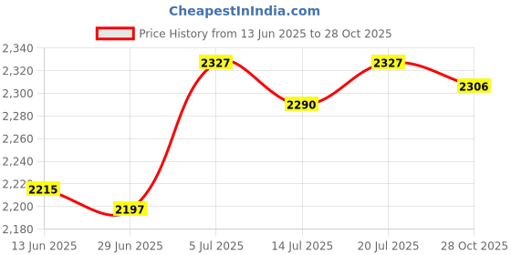 amazon.in CLUB BOLLYWOOD® 2Pcs Rubber Gloves Organizer Portable Disposable Glove Dispenser for Kitchen| Healare Lab & Life Science | Medical Supplies & Disposables |1 Set Glove Box Holder Price History Graph from 13 Jun 2025 to 28 Oct 2025
