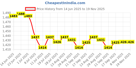 amazon.in Club Bollywood® 2Pcs Silicone Case Snugly for Google Doorbell | Home Surveillance | Security Cameras Price History Graph from 14 Jun 2025 to 18 Nov 2025