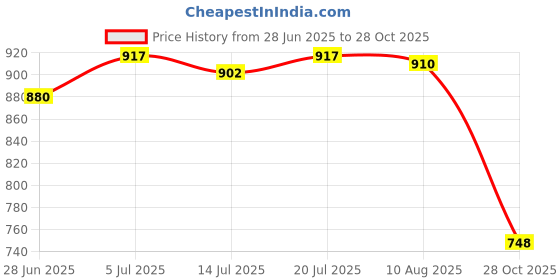 amazon.in CLUB BOLLYWOOD® 2Pcs Soccer Shin Guards Outdoor Sports Football Shin Pads for Soccer Players Silver|Sporting Goods | Team Sports |Protective Gear|0 Price History Graph from 28 Jun 2025 to 28 Oct 2025