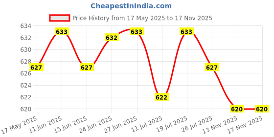 amazon.in CLUB BOLLYWOOD® 2Pcs Tangles Free Pole Clips Replacement Durable Pole Mounting Rings 1inch | Garden D?©cor | Poles & Parts | Poles & Parts | 1 Pairpole Mounting Rings Price History Graph from 17 May 2025 to 16 Nov 2025