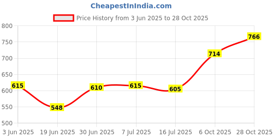 amazon.in CLUB BOLLYWOOD® 2Pcs Yoga Foam Nonslip EVA Foam Calf Stretch Slant Board Heel Elevated|Sporting Goods | Fitness, Running & Yoga | Yoga & Pilates |2 Yoga Blocks Price History Graph from 3 Jun 2025 to 28 Oct 2025