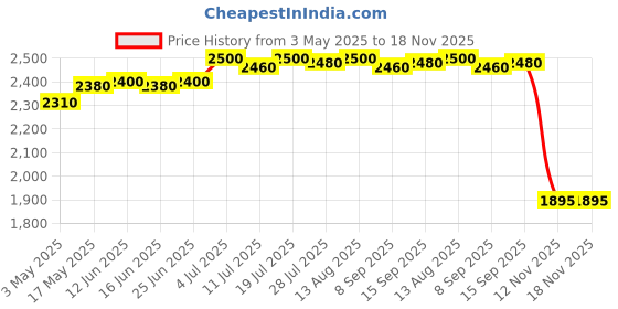 amazon.in CLUB BOLLYWOOD® 2X Easter Yard Signs Easter Bunny Yard Placards for Yard Supplies | Home & Garden | Holiday & Seasonal Dƒ©co | Christmas & Winter | Yard Dƒ©co|2 Easter Lawn Yard Sign Price History Graph from 3 May 2025 to 17 Nov 2025