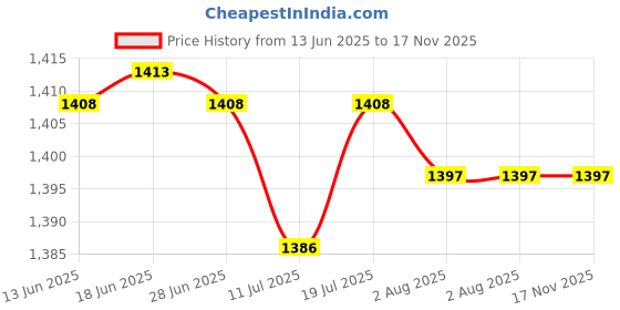 amazon.in club bollywood Club Bollywood® 2X Men Belt Buckle Single Prong Rectangular Pin Buckle Reversible Pearl Gray|Clothing Shoes & Accessories | Mens Accessories | Belt Buckles club bollywood Price History Graph from 13 Jun 2025 to 17 Nov 2025