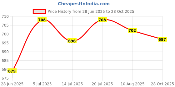 amazon.in CLUB BOLLYWOOD® 2X Mini Soccer Shin Guards Football Training Shin Guards for Kids Boys Girls XS White Black Letters|Sporting Goods | Team Sports |Protective Gear|1 Pair Mini Soccer Shin Guards Price History Graph from 28 Jun 2025 to 28 Oct 2025