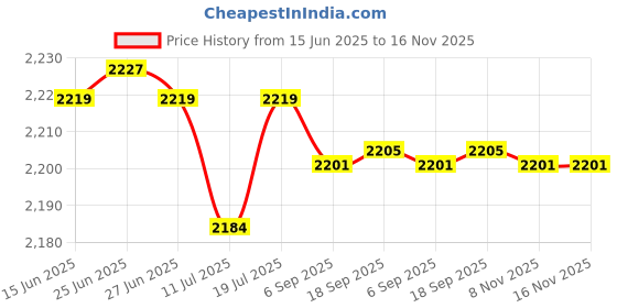 amazon.in Club Bollywood® 2X Protective Lens Cover Replacement Case Frame Repair for 5 6|Cameras & Photo | Camera & Photo Accessories | Other Camera & Photo Accs Price History Graph from 15 Jun 2025 to 16 Nov 2025