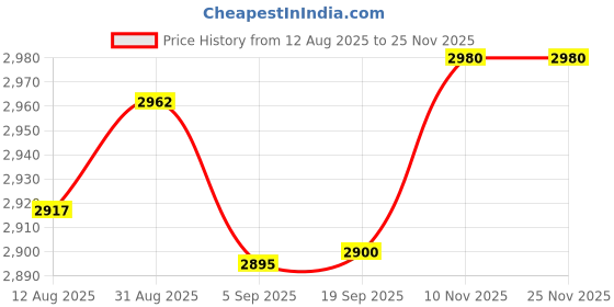 amazon.in Club Bollywood® 2X Sheer Curtain Eyelet Waterproof Drape Patio Privacy Voile Curtain |Home & Garden | Window Treatments & Hardware |Curtains, Drapes & Valances| Curtain Price History Graph from 12 Aug 2025 to 24 Nov 2025