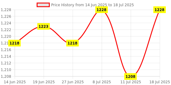 amazon.in Club Bollywood® 2x10 Pack Lot - M6*20 Rack Mount Cage Nuts & Screws w/Washers - Square Clips|Computers/Tablets & Networking | Enterprise Networking Servers | Racks Chassis & Patch Panels Price History Graph from 14 Jun 2025 to 11 Jul 2025