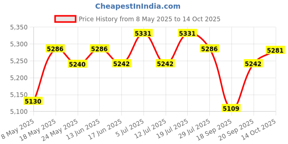 amazon.in CLUB BOLLYWOOD® 2x1000M Ethernet Media Converter Single-Mode Fiber Transceiver for HD Camera | Network Switches | Network Switches | Network Switches Price History Graph from 8 May 2025 to 14 Oct 2025