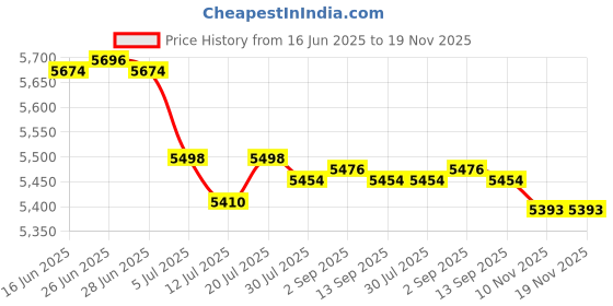 amazon.in Club Bollywood® 2x1/2 in Phenolic Carburetor Spacer R9139 Replace Fits for Holley 4150/4160|Motors | Parts & Accessories | Car & Truck Parts Price History Graph from 16 Jun 2025 to 18 Nov 2025