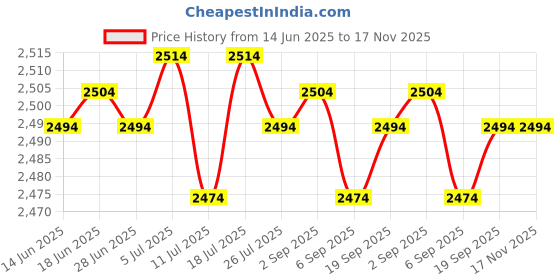 amazon.in Club Bollywood® 2x12V/24V Touch Digital Clock 24 Hours Premium Replaces for Truck Car|Motors | Automotive Tools & Supplies | Other Auto Tools & Supplies Price History Graph from 14 Jun 2025 to 17 Nov 2025