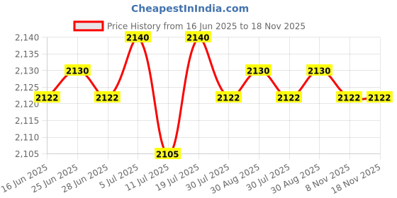 amazon.in Club Bollywood® 2x1/8 Oil Pressure Sensor Tee BSPT Adapter Tee Sturdy for NPT Adapter|Motors | Parts & Accessories | Car & Truck Parts Price History Graph from 16 Jun 2025 to 18 Nov 2025