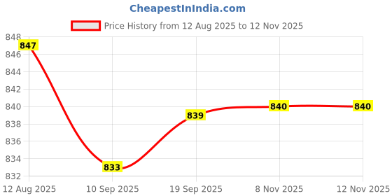 amazon.in Club Bollywood® 2x4Pieces Weaving Latch Hook Dreadlock Crochet Needle Set for Micro Braid Hair|Health & Beauty | Hair Care & Styling |Wig & Extension Supplies|(2 Pack) 4 Pieces x Hair Braid Price History Graph from 12 Aug 2025 to 10 Nov 2025