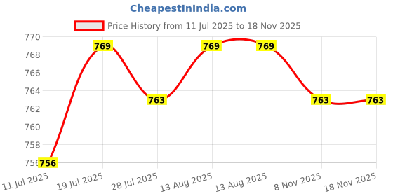 amazon.in Club Bollywood® 2x5Pcs Touch Stylus Tips Replacement for Tab S6/S6 Lite for S7/S7+ Cell Phones|Computers/Tablets & Networking | Tablet & eBook Reader Accs | Styluses Price History Graph from 11 Jul 2025 to 17 Nov 2025