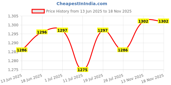 amazon.in club bollywood Club Bollywood® 2xAlloy Belt Buckle Single Prong Belt Accessories Pin Belt Buckle Silver|Clothing Shoes & Accessories | Mens Accessories | Belt Buckles club bollywood Price History Graph from 13 Jun 2025 to 18 Nov 2025