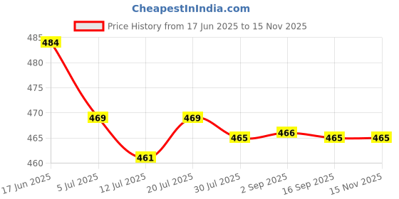amazon.in Club Bollywood® 2xAS-21 Flash Holder Bracket Light Stand Hot Shoe for Canon Nikon Pentax|Cameras & Photo | Flashes & Flash Accessories | Flash Brackets Price History Graph from 17 Jun 2025 to 15 Nov 2025