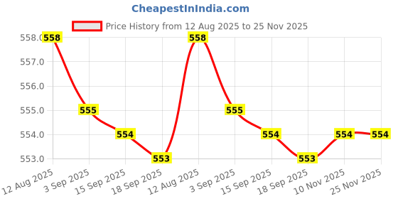 amazon.in Club Bollywood® 2xBadminton Racket Handle Grip Tape Fishing Rod Absorbent Anti Slip Black|Sporting Goods | Tennis & Racquet Sports |Grips|1 Piece Racket Handle Grip Tape(2 Pack) Price History Graph from 12 Aug 2025 to 25 Nov 2025