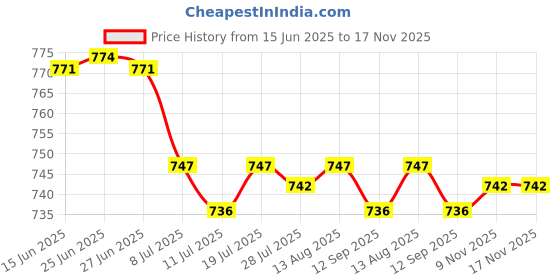 amazon.in Club Bollywood® 2xBattery Door Cover Lid Cap Replacement Part for Canon 5D Mark III 5D3|Cameras & Photo | Replacement Parts & Tools | Digital Camera Parts Price History Graph from 15 Jun 2025 to 16 Nov 2025
