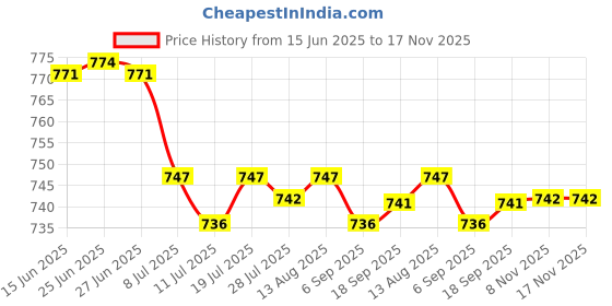 amazon.in Club Bollywood® 2xBattery Door Cover Lid Cap Replacement Part for Canon EOS 5D Mark II 5D2|Cameras & Photo | Replacement Parts & Tools | Digital Camera Parts Price History Graph from 15 Jun 2025 to 16 Nov 2025