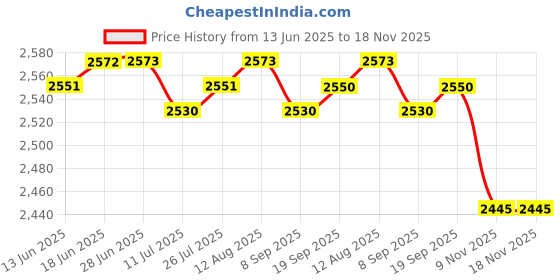 amazon.in club bollywood Club Bollywood® 2xBeach Tote Bag Summer Waterproof Open Tote Bag for Women Lightweight Handbag Beige| Womens Handbags & Bags| Womens Handbags & Bags club bollywood Price History Graph from 13 Jun 2025 to 18 Nov 2025