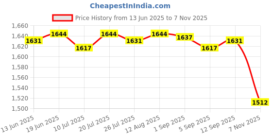 amazon.in club bollywood Club Bollywood® 2xCanvas Ballet Slipper Split-Sole Shoes Fitness Gymnastics Flats Pink_33|Clothing, Shoes & Accessories | Dancewear | Dance Shoes club bollywood Price History Graph from 13 Jun 2025 to 7 Nov 2025