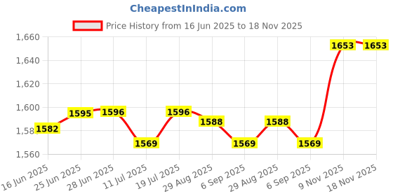 amazon.in Club Bollywood® 2xCar Mounted Card Holder Ticket Note Holder Simple Installation Self Adhesive|Clothing Shoes & Accessories | Mens Accessories | ID & Document Holders Price History Graph from 16 Jun 2025 to 17 Nov 2025