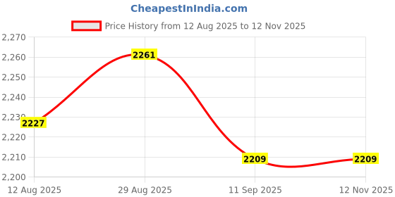 amazon.in Club Bollywood® 2xCar Power Window Master Switch on for Panamera Cayenne Macan| Motors | Parts & Accessories |Switches & Controls|1 Piece Power Window Switch(2 Pack) Price History Graph from 12 Aug 2025 to 12 Nov 2025