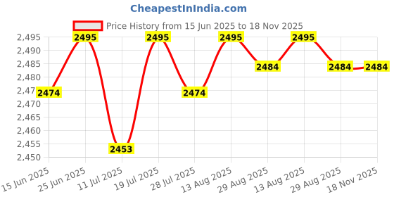 amazon.in club bollywood Club Bollywood® 2xCasual Men Suspenders Elastic Straps Comfortable Trousers Suspender Adults Black|Clothing Shoes & Accessories | Mens Accessories | Suspenders Braces club bollywood Price History Graph from 15 Jun 2025 to 18 Nov 2025