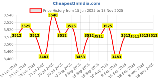 amazon.in Club Bollywood® 2xCoolant Temperature Sensor 4088832 Fits for Cummins Isbe Isc 8.3 361100054|Motors | Parts & Accessories | Car & Truck Parts Price History Graph from 15 Jun 2025 to 18 Nov 2025
