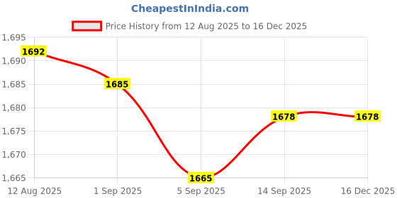amazon.in velura Club Bollywood® 2xFashion Hard Sungles Eyegles Spectacle Gles Case Holder Box Pink|Health & Beauty | Vision Care |Eyegl Cases|(2 Pack) 1 Gles case velura Price History Graph from 12 Aug 2025 to 18 Nov 2025