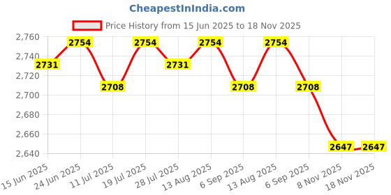 amazon.in Club Bollywood® 2xFitness Sauna Suit Exercise Gym Home Sweat Suit Hoodie Pants Black XL|Clothing, Shoes & Accessories | Womens Clothing |Sleep Price History Graph from 15 Jun 2025 to 18 Nov 2025