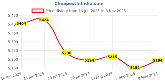 amazon.in Club Bollywood® 2xFuel Pressure Sensor 320-3060 Fits for Cat Caterpillar C27 C32 Railway|Motors | Parts & Accessories | Car & Truck Parts Price History Graph from 16 Jun 2025 to 8 Nov 2025