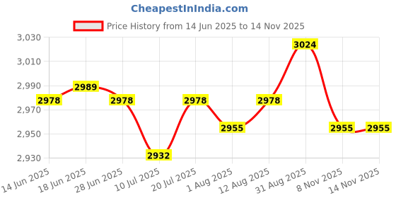 amazon.in Club Bollywood® 2xHigh Precision Panel Meter VU Audio Level Amp with Warm Back Light Black|Business & Industrial | Electrical & Test Equipment | Test, Measurement & Inspection Price History Graph from 14 Jun 2025 to 13 Nov 2025