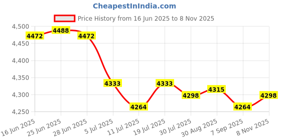 amazon.in Club Bollywood® 2xInstrument Cluster Speedometer LCD Display Screen for Quest 2004-2006|Motors | Parts & Accessories | Car & Truck Parts Price History Graph from 16 Jun 2025 to 8 Nov 2025