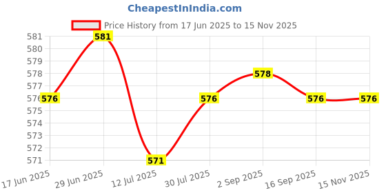 amazon.in Club Bollywood® 2xLight Diffuser Sock Spare Parts Lamp Sock Cover Cloth for Standard Reflector Blue|Cameras & Photo | Lighting & Studio | Light Controls & Modifiers Price History Graph from 17 Jun 2025 to 15 Nov 2025