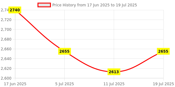 amazon.in Club Bollywood® 2xM.2 NGFF 2280 Solid State Drive SSD Hard Drive MLC for Laptop 128G|Computers/Tablets & Networking | Drives, Storage & Blank Media | Hard Drives (HDD, SSD & NAS) Price History Graph from 17 Jun 2025 to 11 Jul 2025