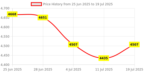 amazon.in Club Bollywood® 2xMeasuring Tool Automotive Accessory Brake Disc Caliper for Motorcycles|Motors | Automotive Tools & Supplies | Hand Tools Price History Graph from 25 Jun 2025 to 19 Jul 2025