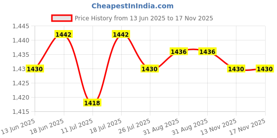 amazon.in club bollywood Club Bollywood® 2xMetal Belt Buckle for 4cm Width Belt Cowboy Buckles Replacement DIY Silver|Clothing Shoes & Accessories | Mens Accessories | Belt Buckles club bollywood Price History Graph from 13 Jun 2025 to 17 Nov 2025