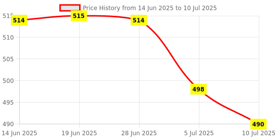 amazon.in Club Bollywood® 2xMicro SD Card Mini TF Card Adapter Reader Module for SPI Interface |Business & Industrial | Automation, Motors & Drives | Drives & Motion Control Price History Graph from 14 Jun 2025 to 10 Jul 2025