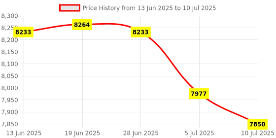 amazon.in Club Bollywood® 2xPortable Cassette Player/Built-in Mic Recorder No Need Computer | Portable Audio & Headphones | Personal Cassette Players Price History Graph from 13 Jun 2025 to 10 Jul 2025
